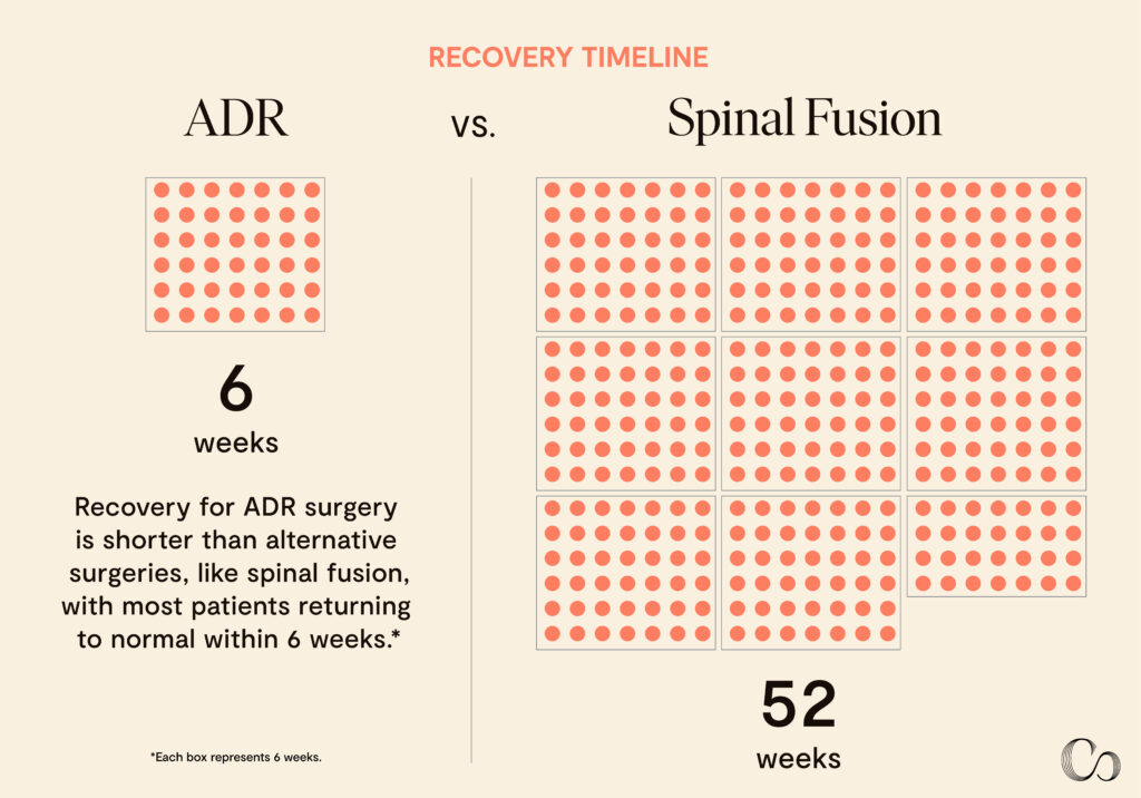 Recovery Timeline: 6 weeks with artificial disc replacement vs. 52 weeks with spinal fusion