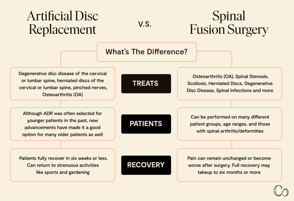 Artificial Disc Replacement vs. Spinal Fusion surgery: What's the Difference? What do they treat, who are their patients and what is the recover like. 