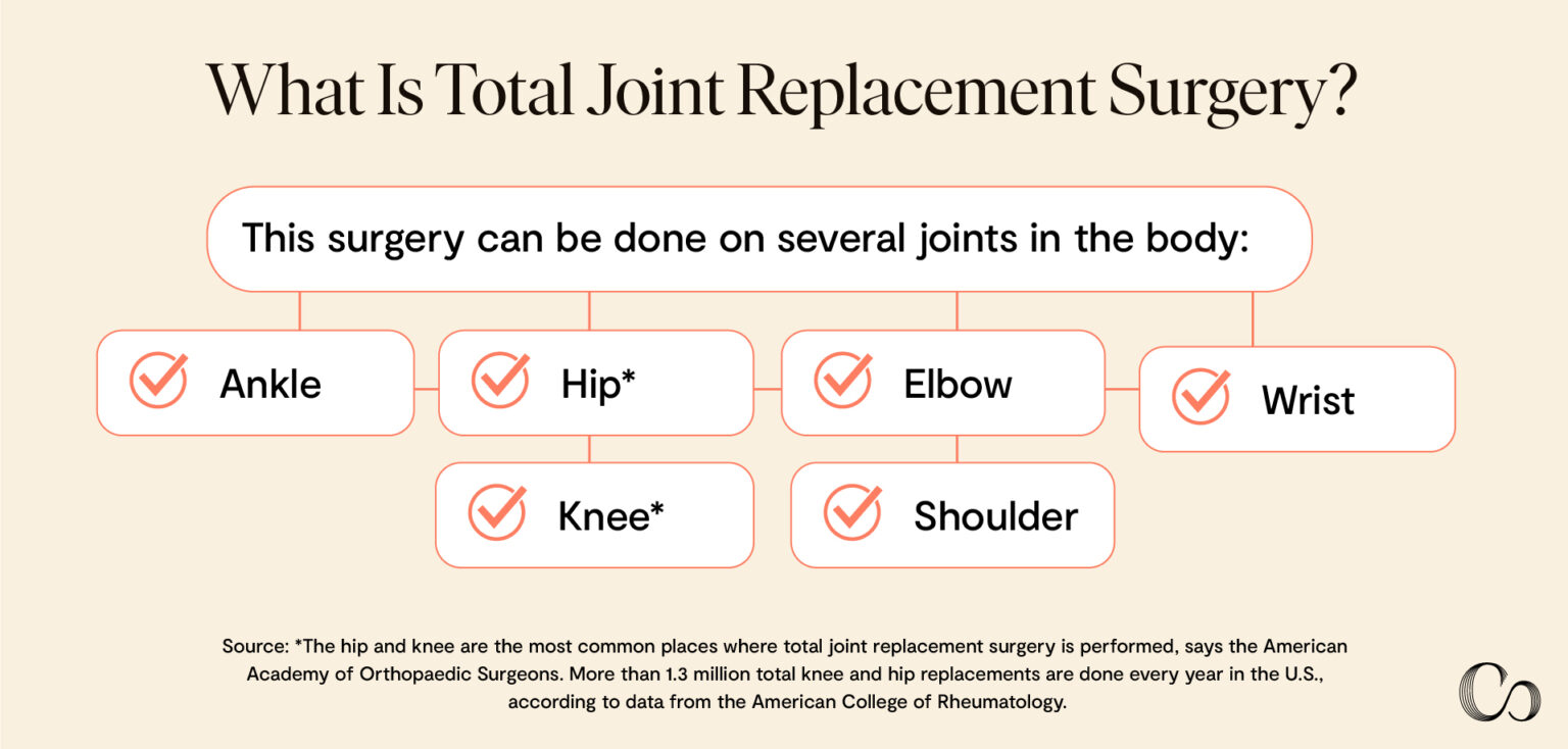 Total Joint Replacement Surgery 101 - Commons Clinic
